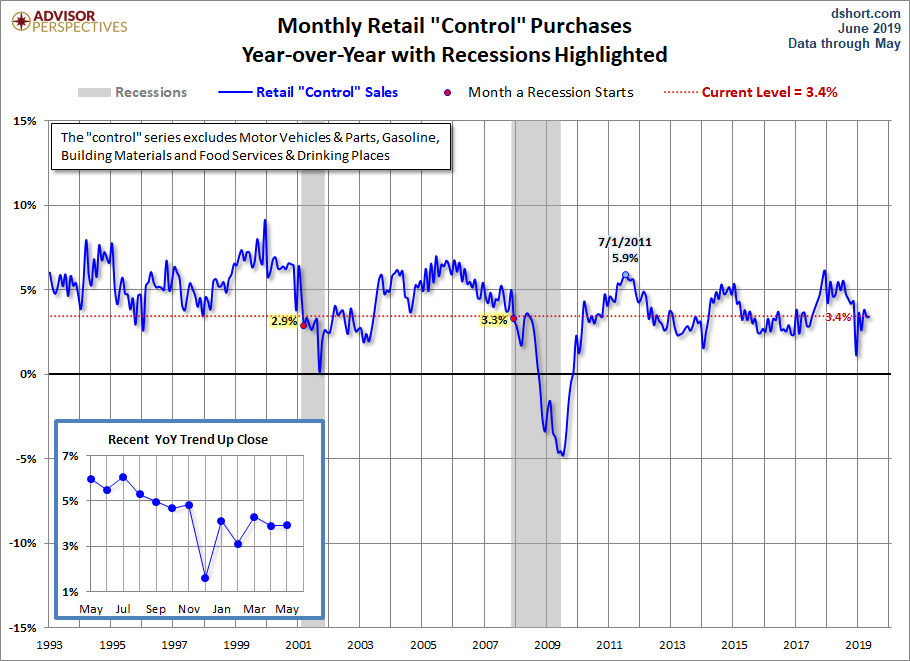 Control Sales YoY