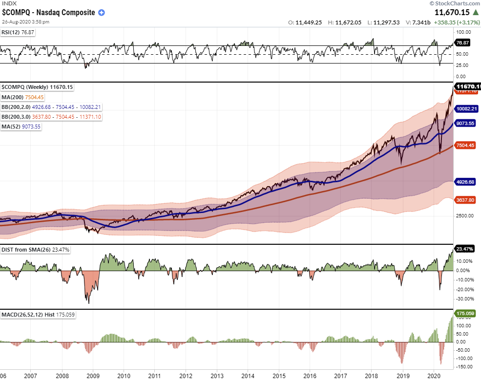 Tale Of Two Bull Markets, #MacroView: A Tale Of Two Bull Markets