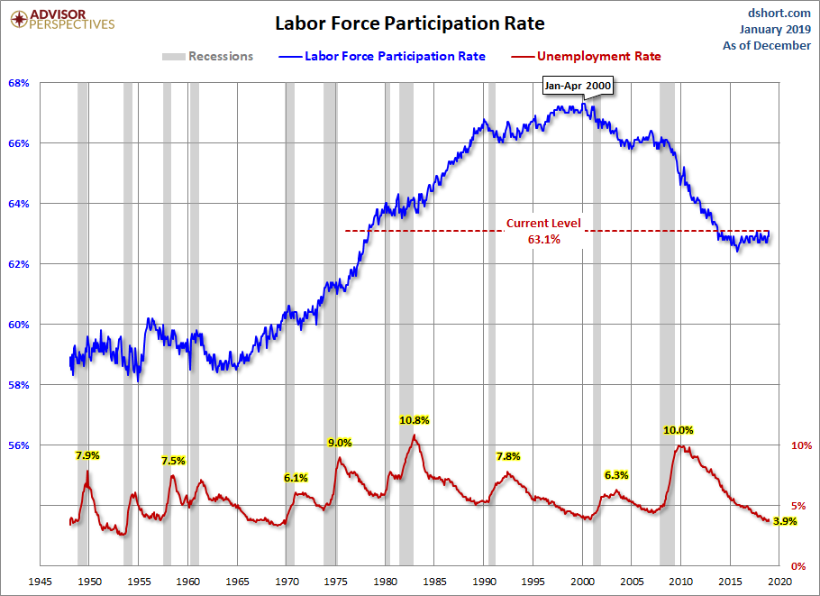 Labor Force Participation Rate