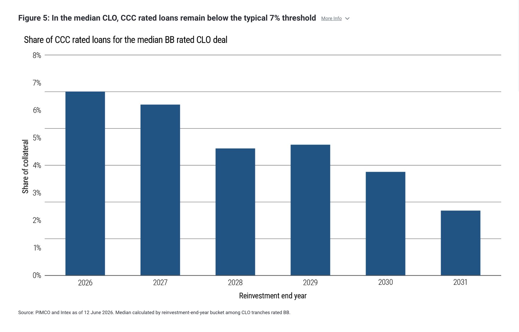 Figure 5: In the median CLO, CCC rated loans remain below the typical 7% threshold More Info