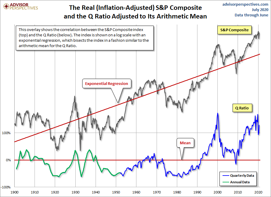 Q Ratio and the Market