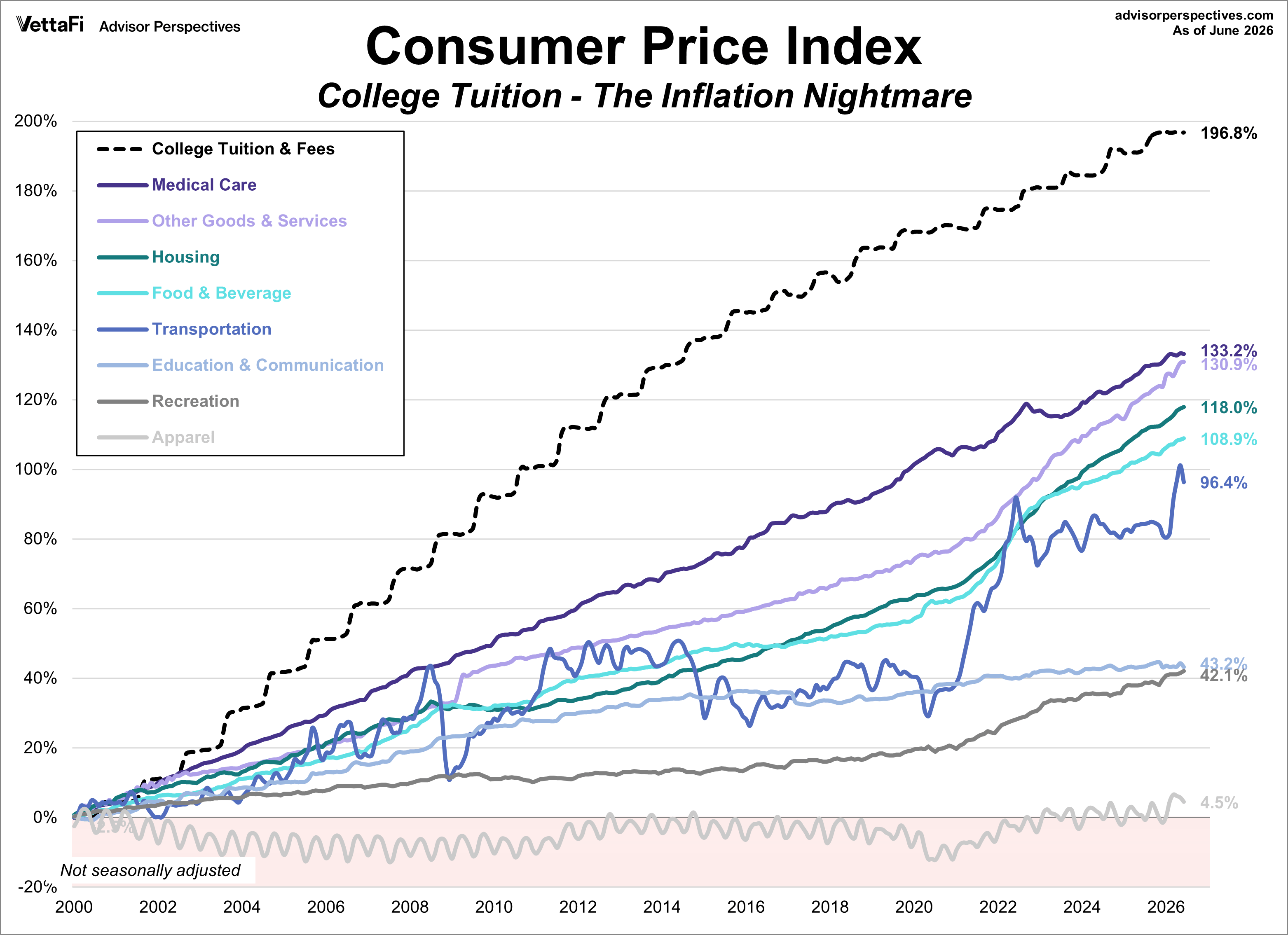 CPI Categories Plus College Tuition Growth since 2000