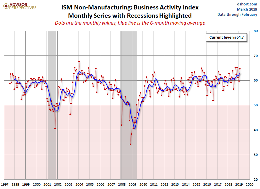 ISM Non-Manufacturing