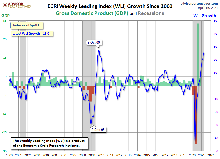 WLI Growth since 2000