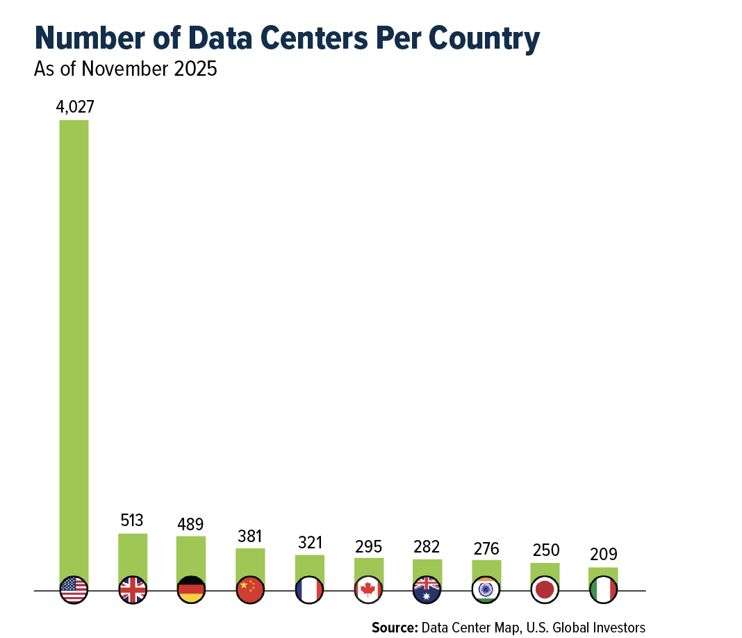 Number data centers graph
