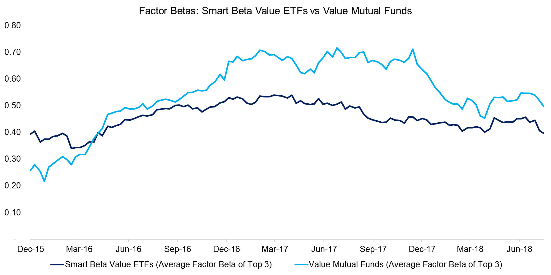 Factor Exposure Smart Beta ETFs vs Mutual Funds Finomial