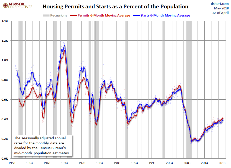 Housing Permits and Starts Population-Adjusted