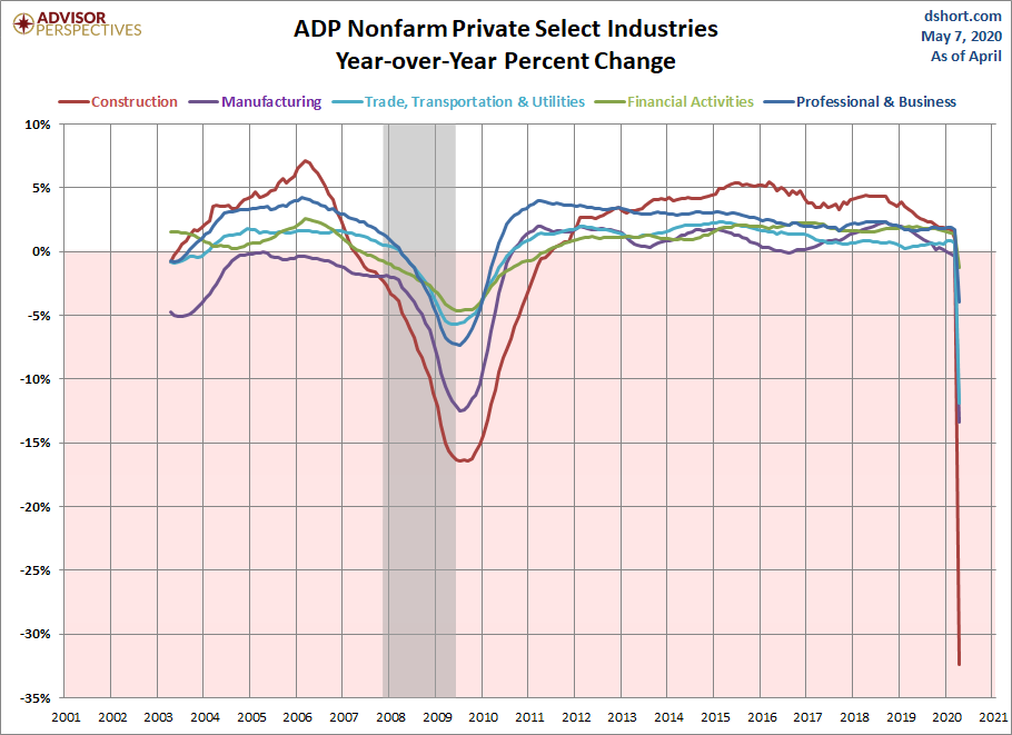 Select Industries YoY