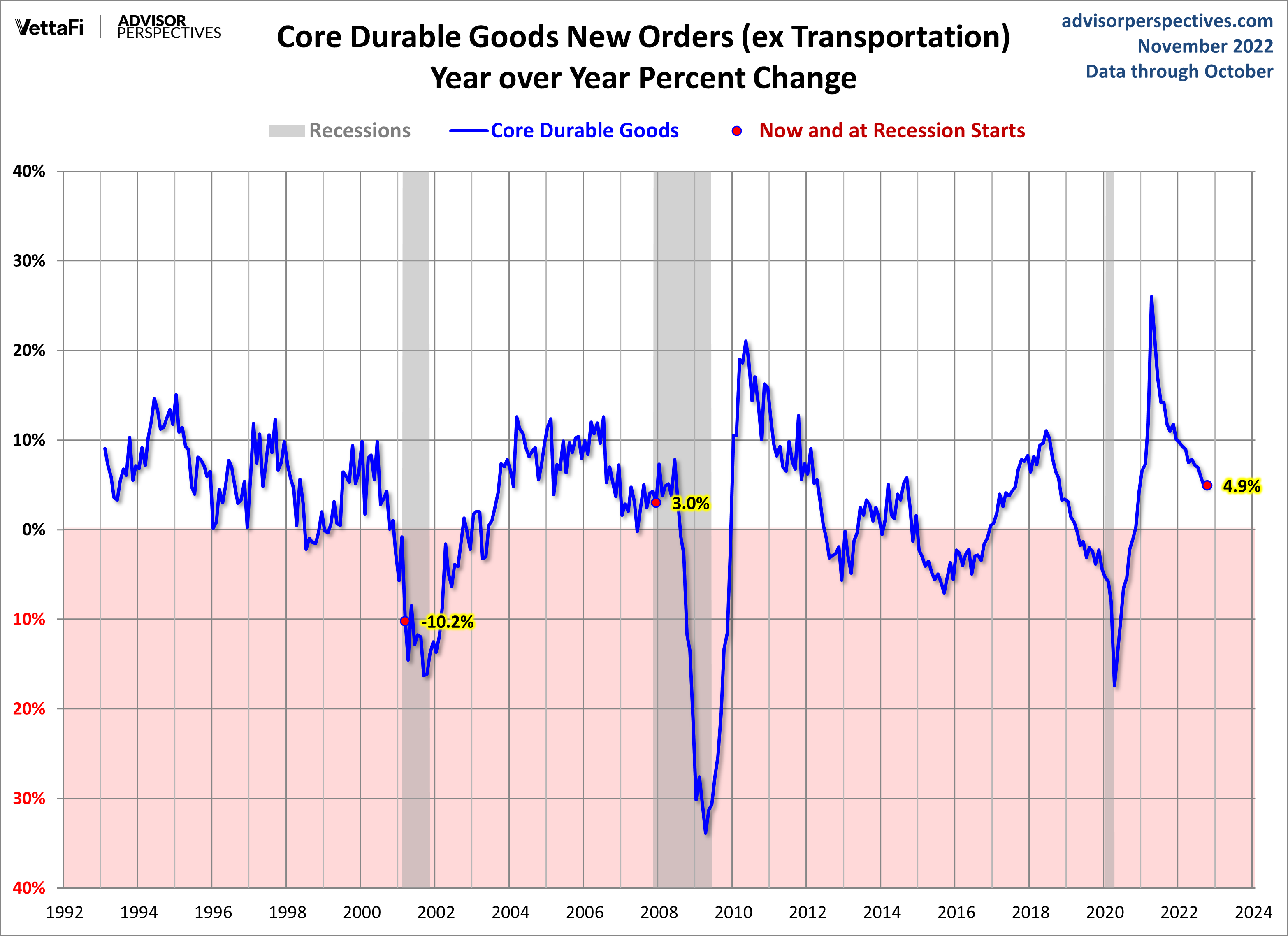 Core Durable Goods