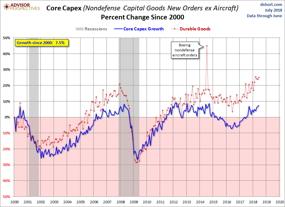 Core CAPEX Growth