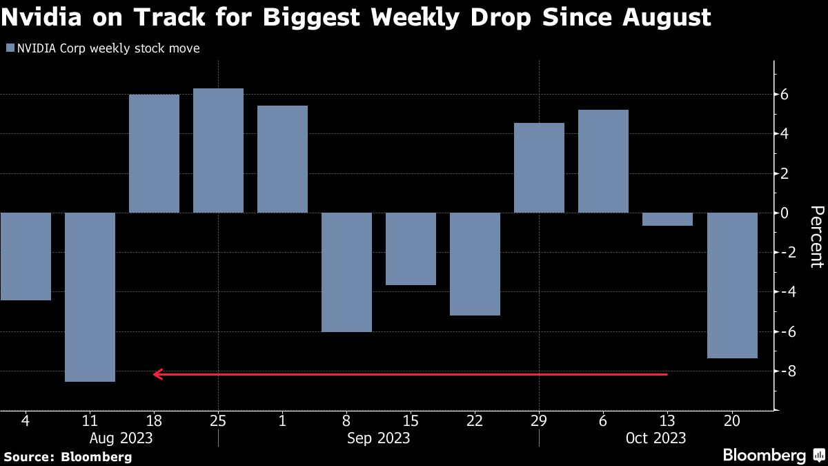 NVIDIA on Track For Biggest Weekly Drop Since August