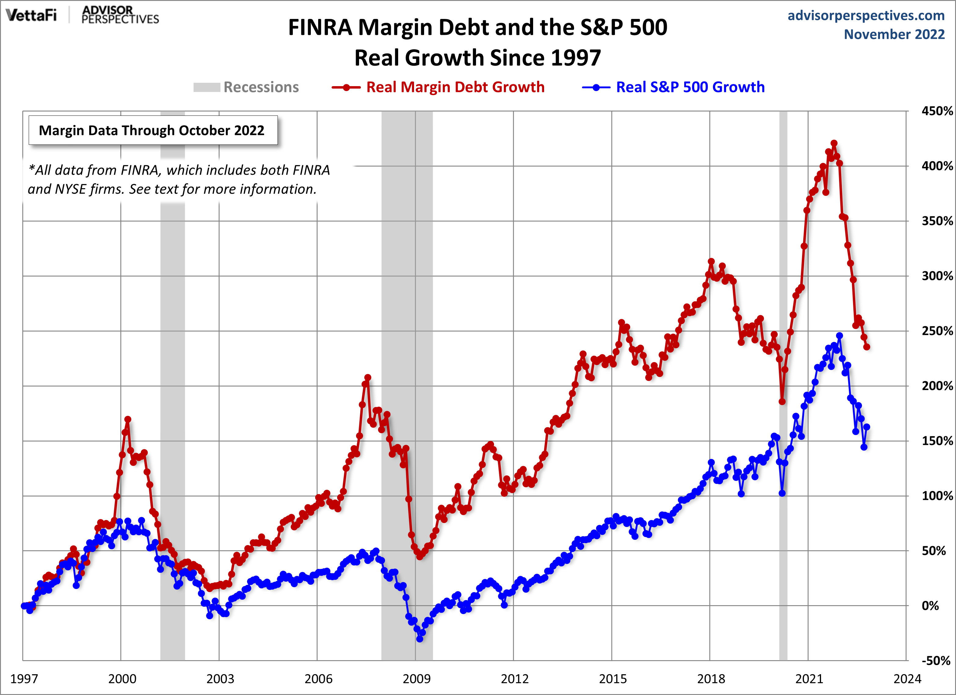 Margin Debt Growth