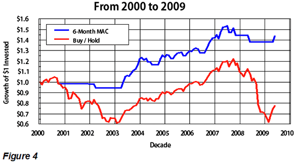 From 2000 to 2009