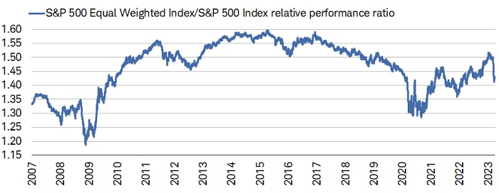 After performing well last year, the S&P 500 Equal Weighted Index has underperformed the cap weighted S&P 500 sharply of late.