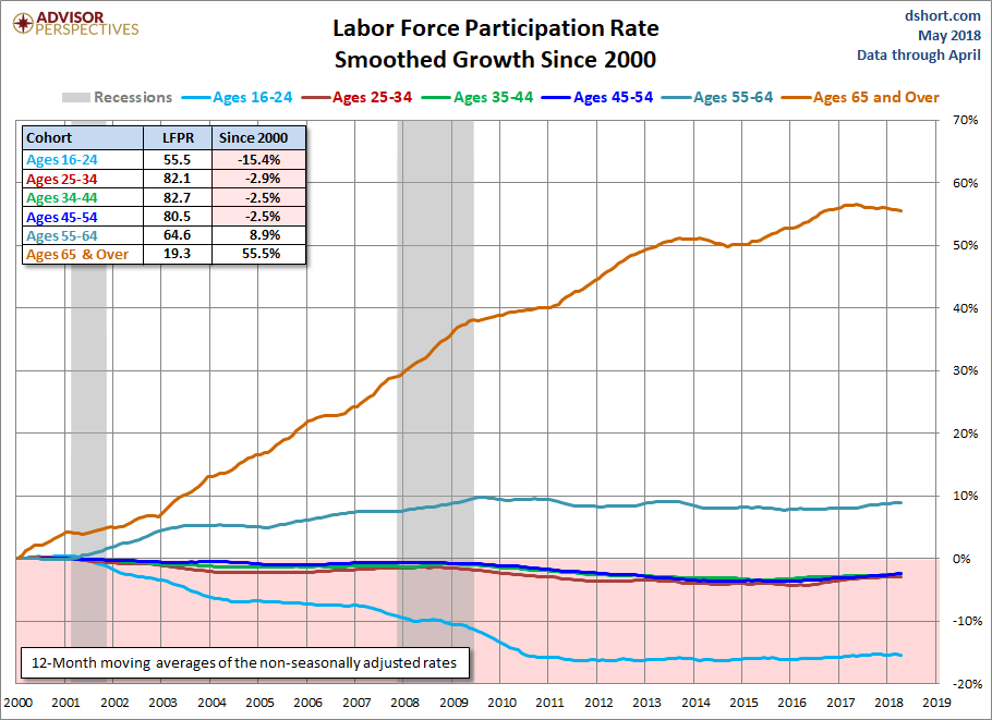 Six Cohort Growth Since 2000 Smoothed
