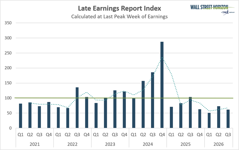 late earnings report