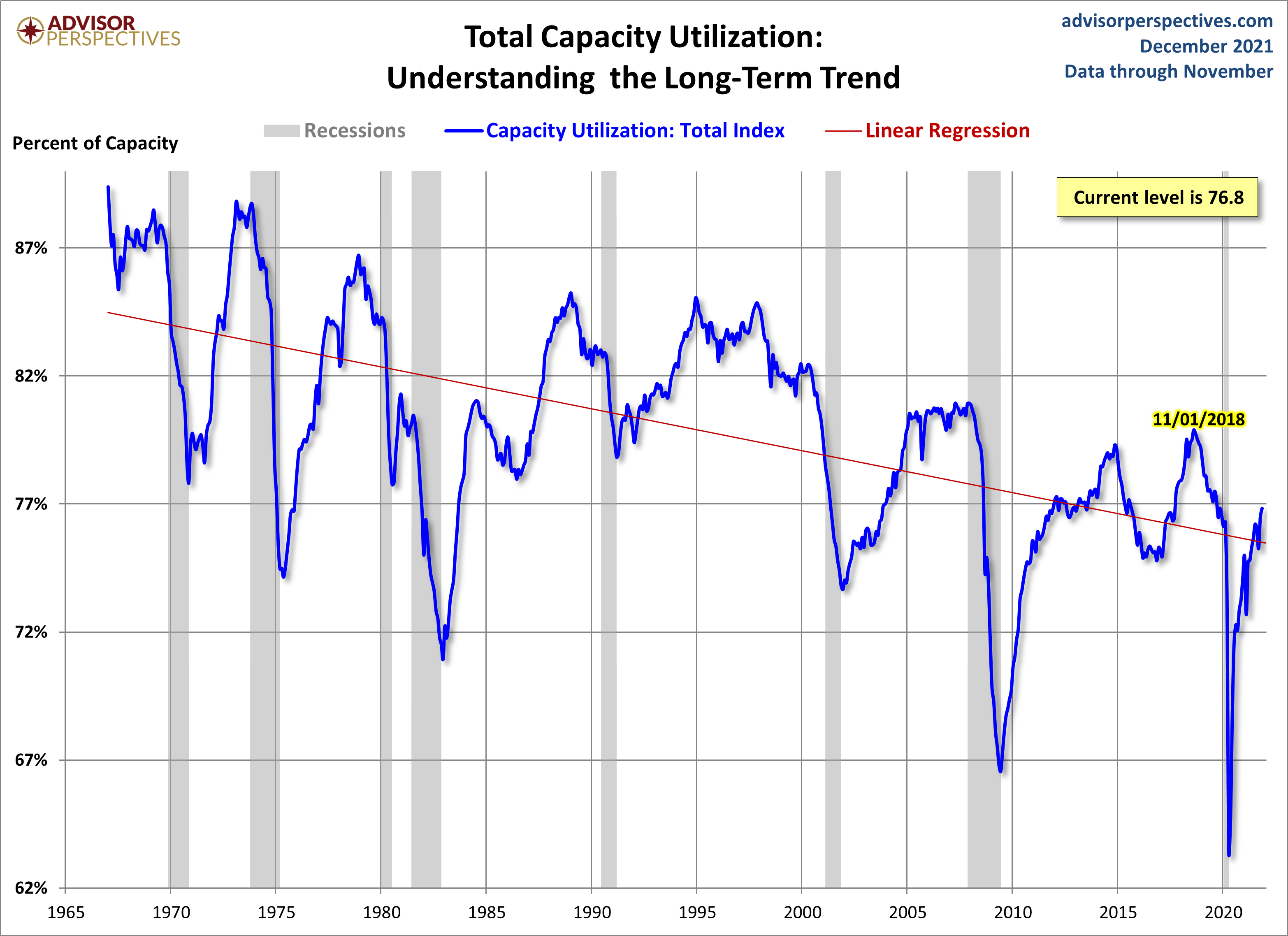 Capacity Utilization