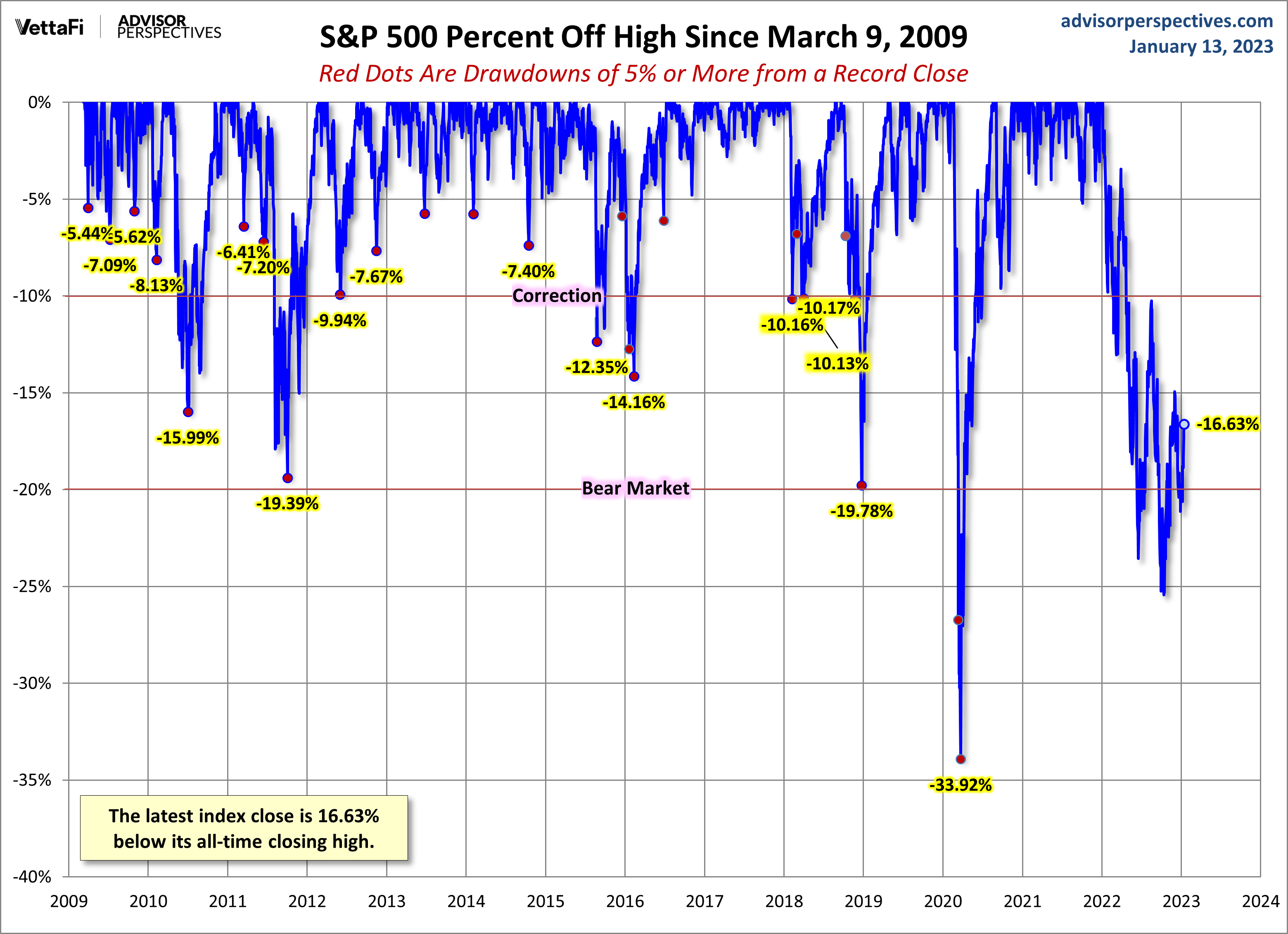 S&P 500 Drawdowns