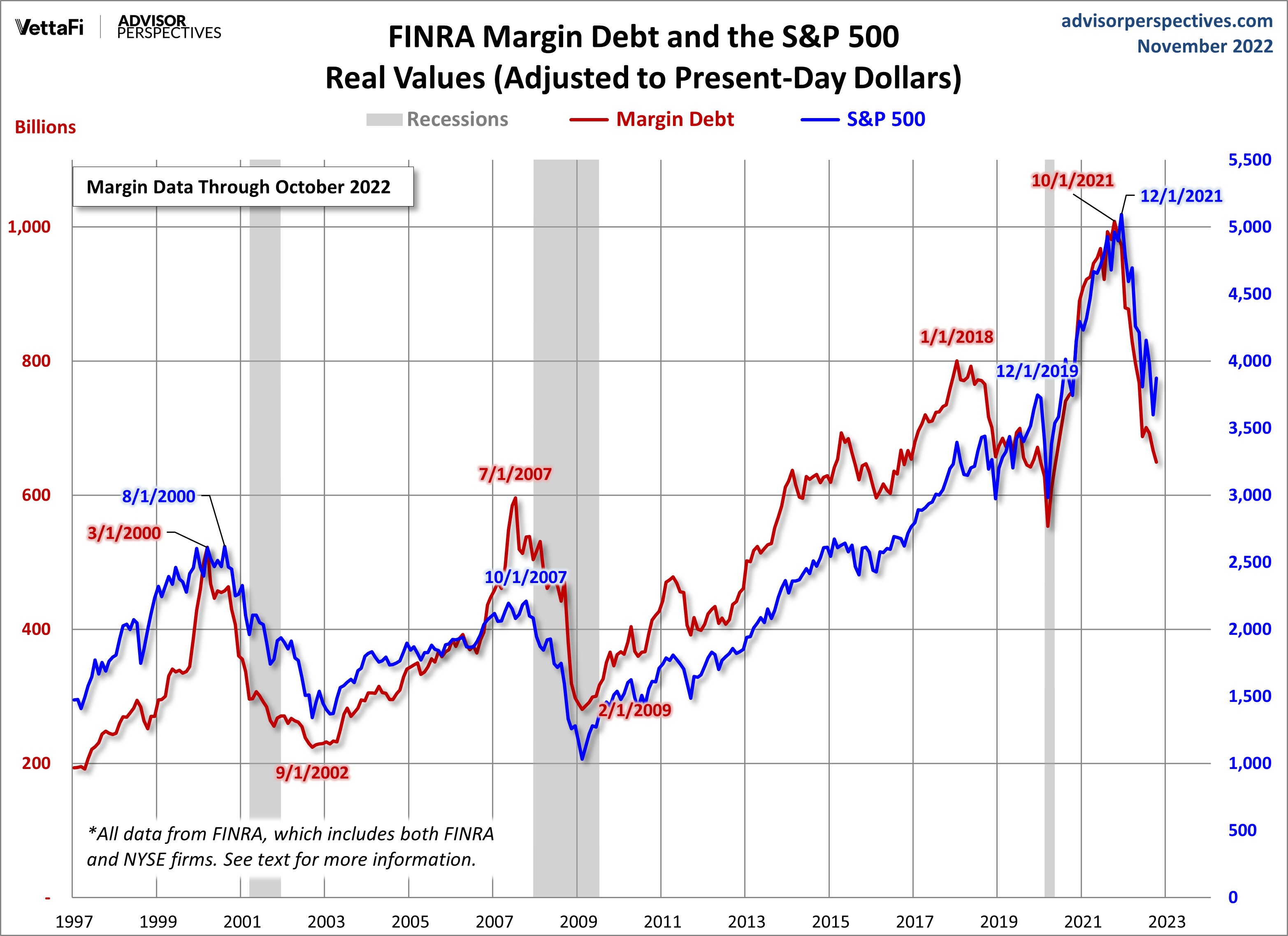 Margin Debt