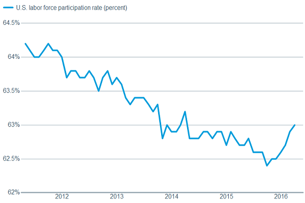 Participation starting to tick higher