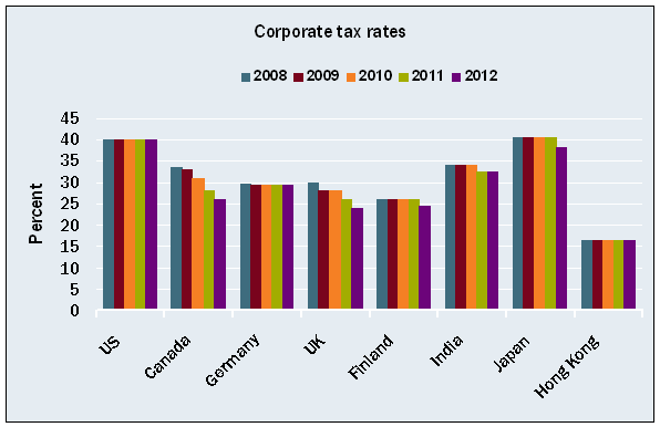 Tax rates are a headwind for US business growth