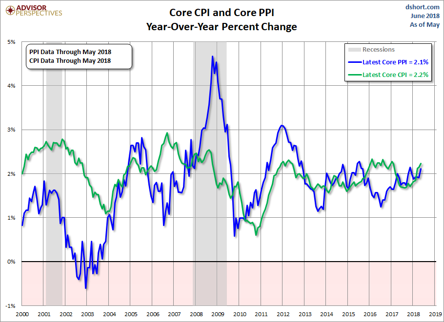 PPI CPI Core Comparison