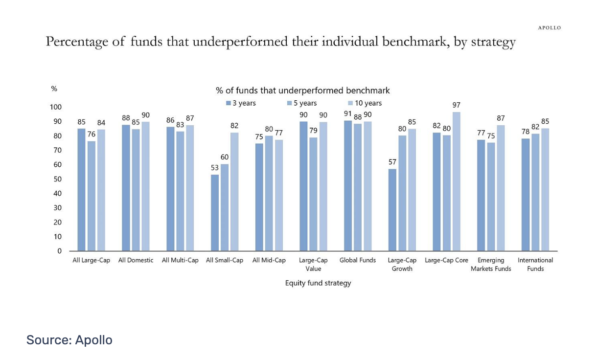 percentage of funds