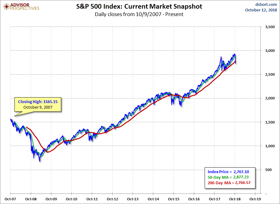 S&P 500 MAs