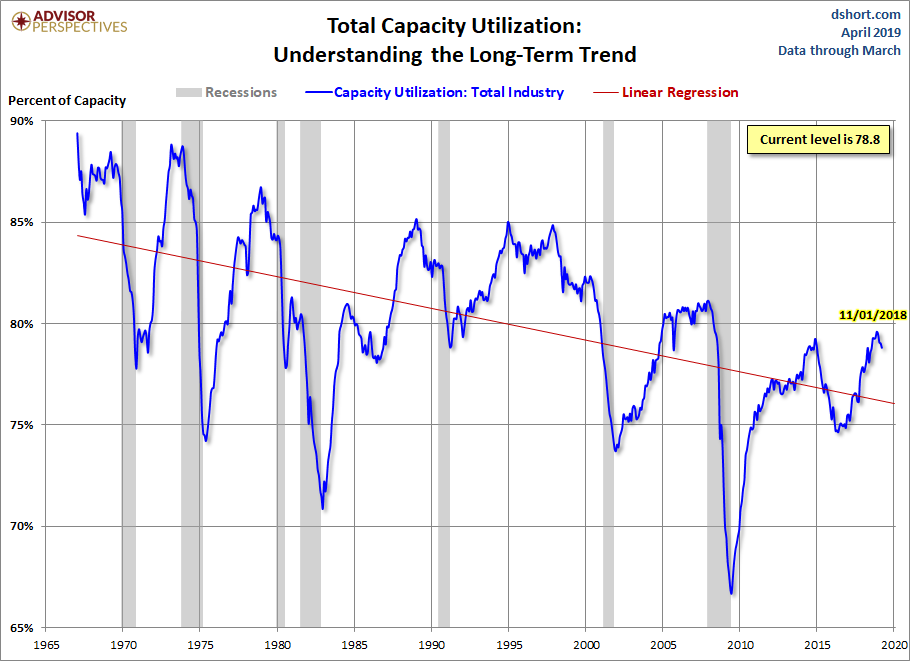 Capacity Utilization