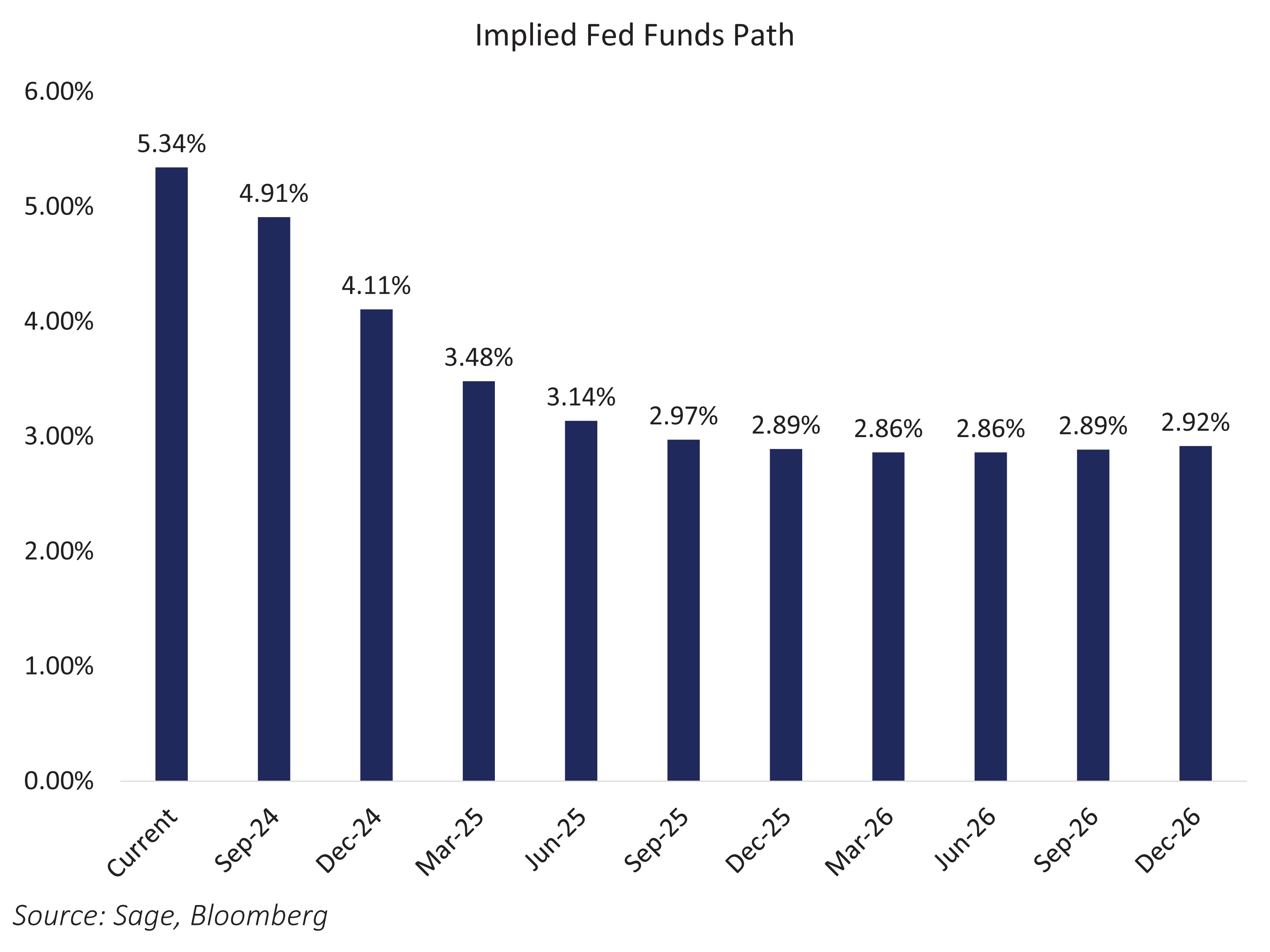 Implied Fed Funds
