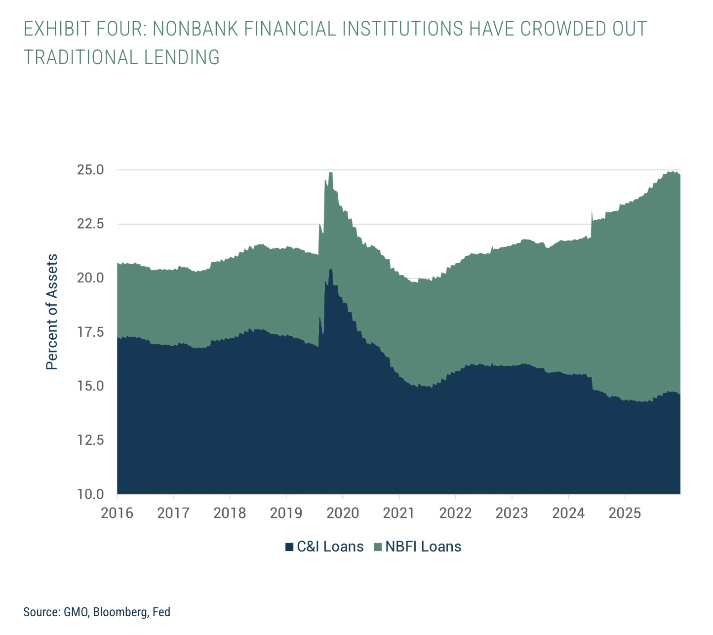 EXHIBIT FOUR: NONBANK FINANCIAL INSTITUTIONS HAVE CROWDED OUT TRADITIONAL LENDING