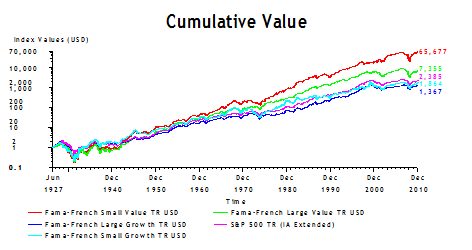 Cumulative Value