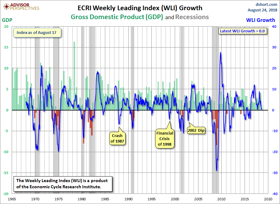 WLI Growth since 1965