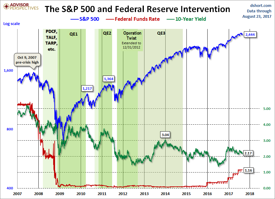 Fed Intervention