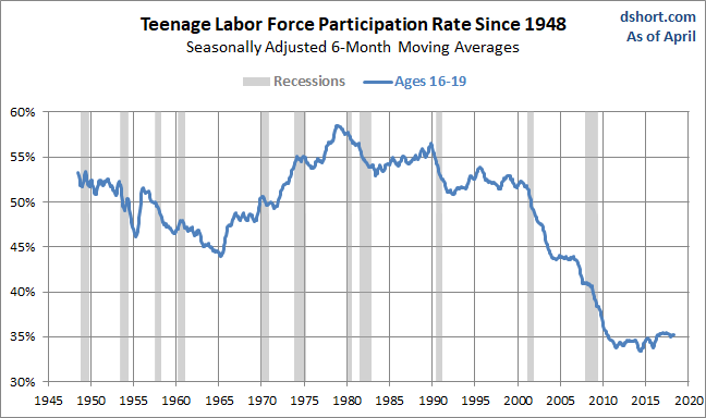 Teenage LFPR since 1948