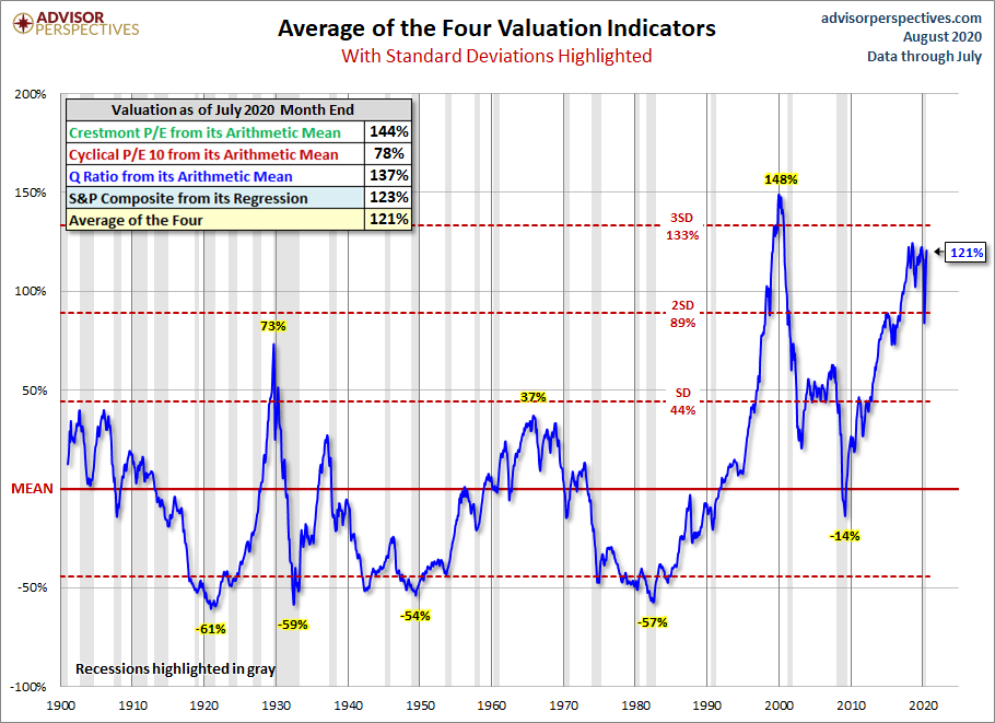 Standard Deviation Average