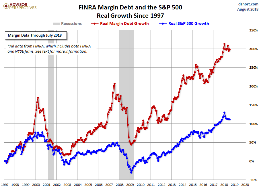 Margin Debt Growth