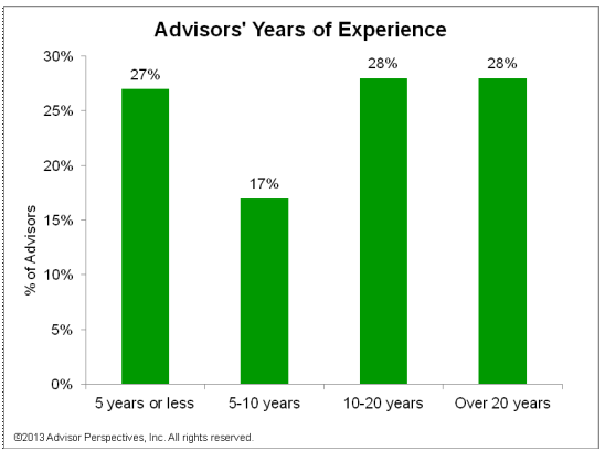 Advisors' Years of Experience