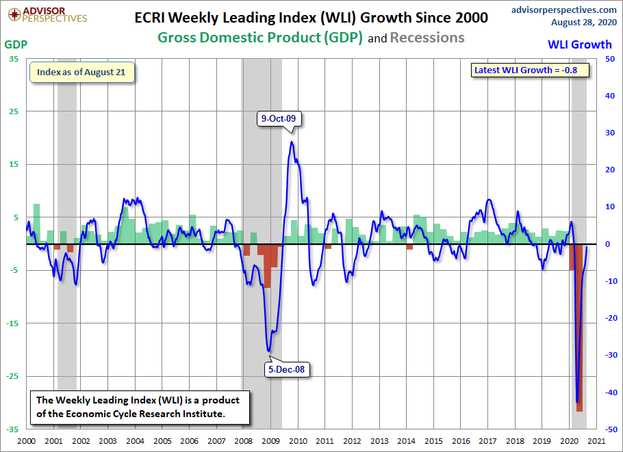WLI Growth since 2000