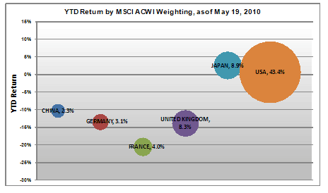 YTD Return MSCI