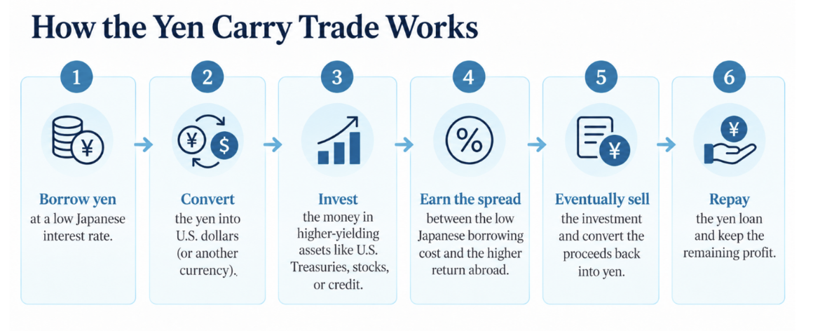 how the yen carry trade works