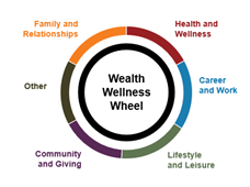 Wealth Wellness Wheel