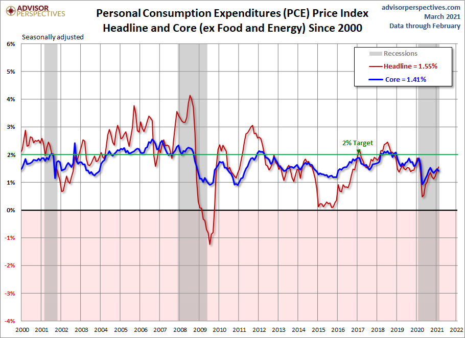 PCE Price Index since 2000
