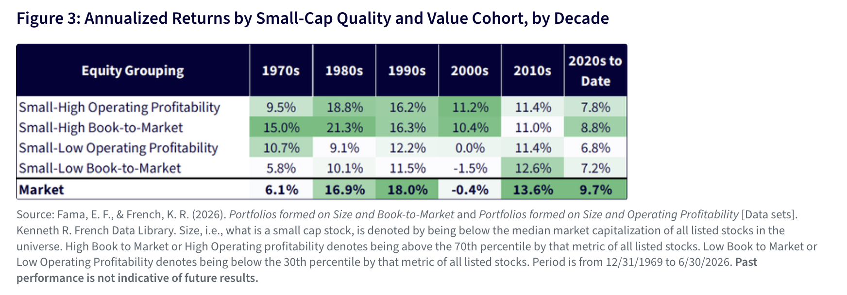 Figure 3: Annualized Returns by Small-Cap Quality and Value Cohort, by Decade