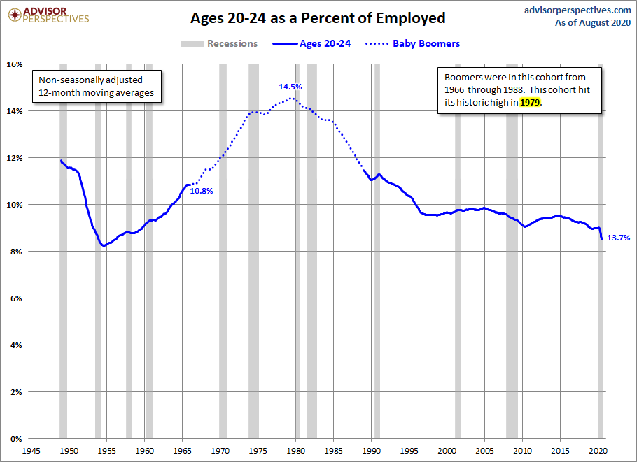 Ages 20-24