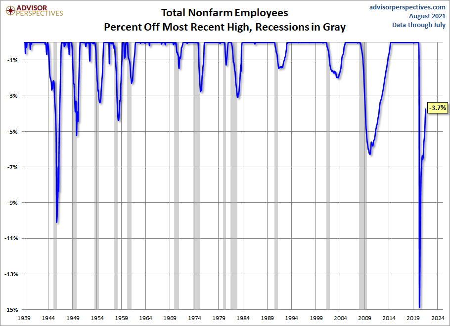 Nonfarm Payrolls Percent Off Highs