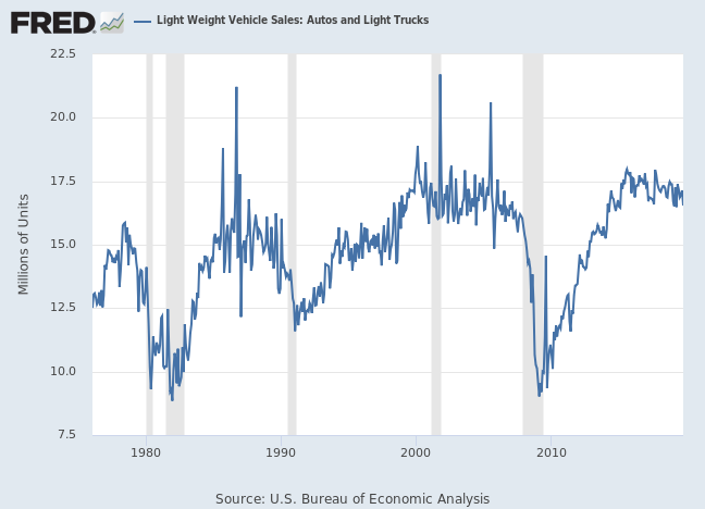 FRED Light Vehicle Sales