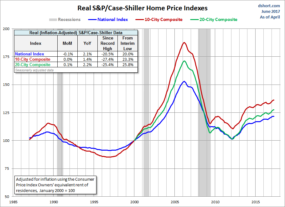 Home Price Index