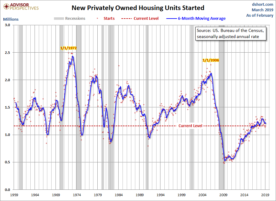 Housing Starts