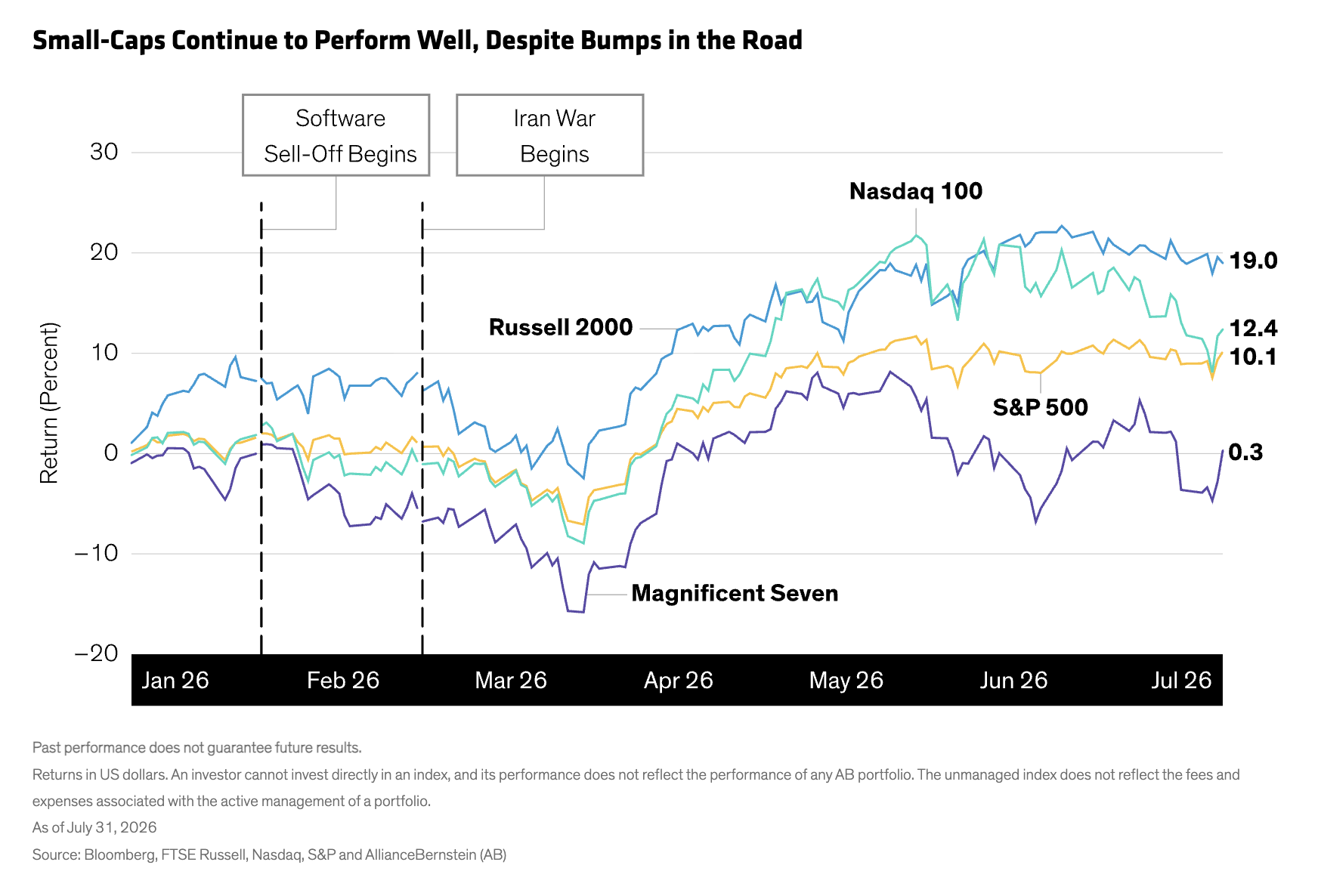small caps continue to perform well